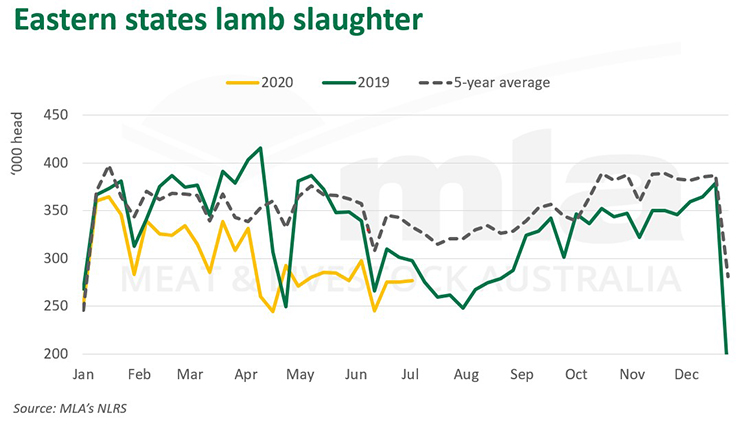 Eastern states lamb slaughter