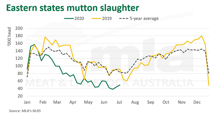 Eastern states mutton slaughter