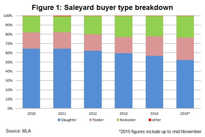 Saleyard-buyer-type-breakdown.jpg