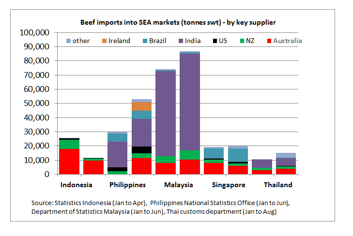 SEA-beef-imports.bmp