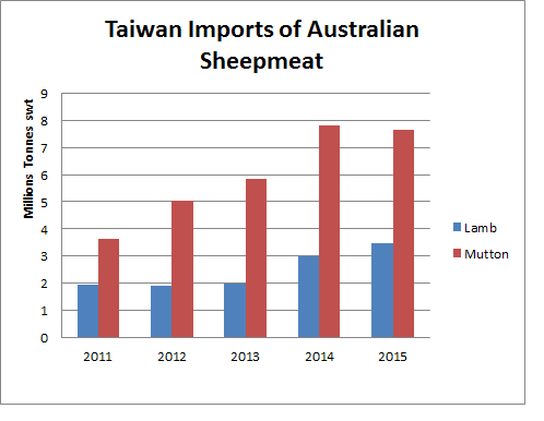 Taiwan-Imports-of-Australian-sheepmeat-2011-2015.bmp