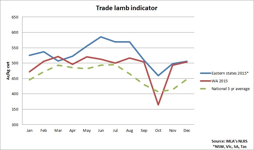 Trade-lamb-indicator-17122015.jpg