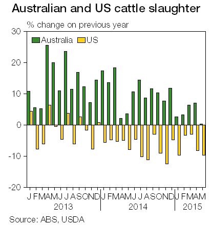 US-slaughter-trend-in-contrast-to-Australia.jpg