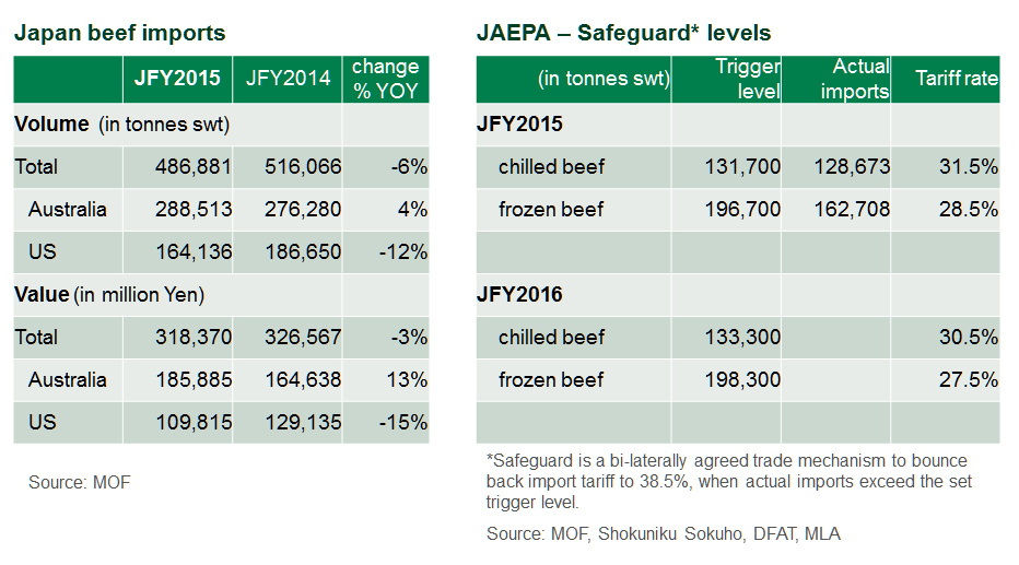 Japan-beef-imports-and-safeguard-JFY2015.bmp