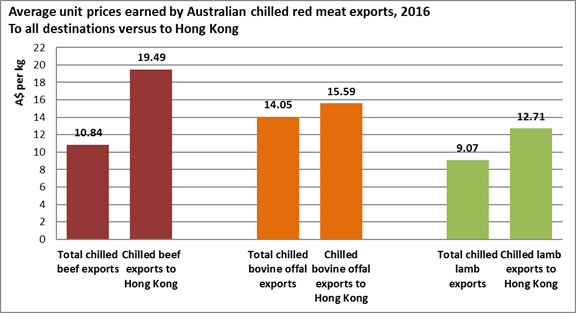 Average unit prices earned by Australian chilled red meat exports to all destinations vs to Hong Kong