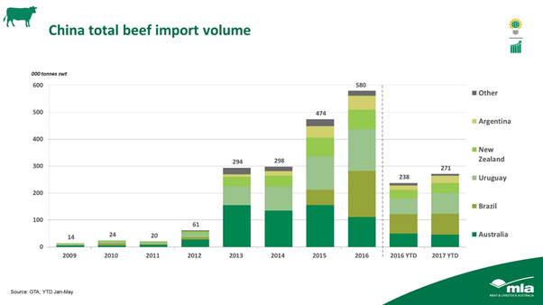 China total beef import volume