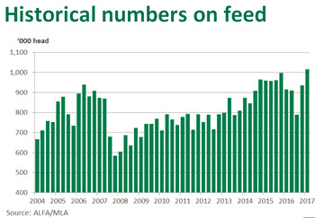 Historical numbers on feed