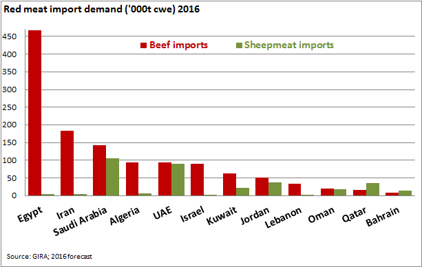 MENA country import demand for beef and sheepmeat