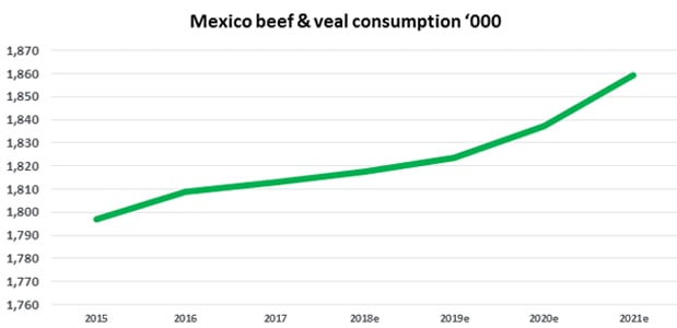 Mexico beef and veal consumption
