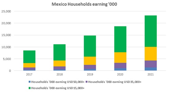Mexico Households Earning