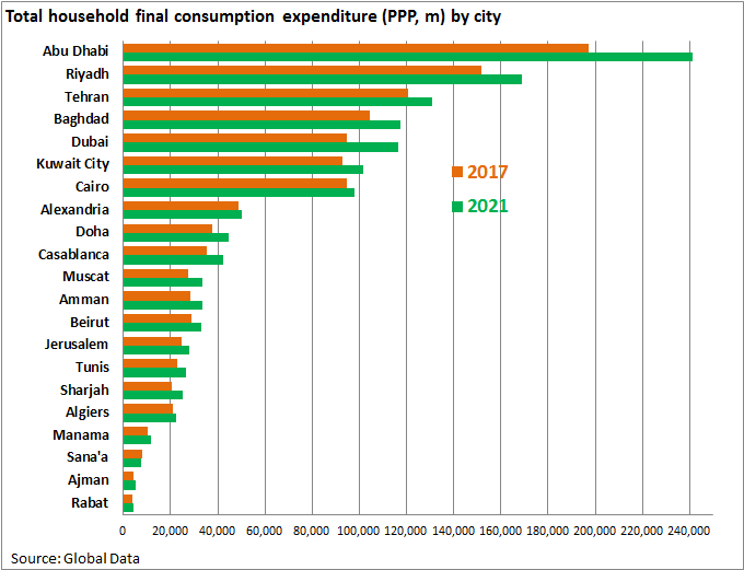Total household final consumption expenditure (PPP, m) by city