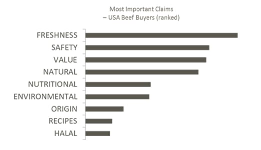 Most Important Claims - USA Beef Buyers