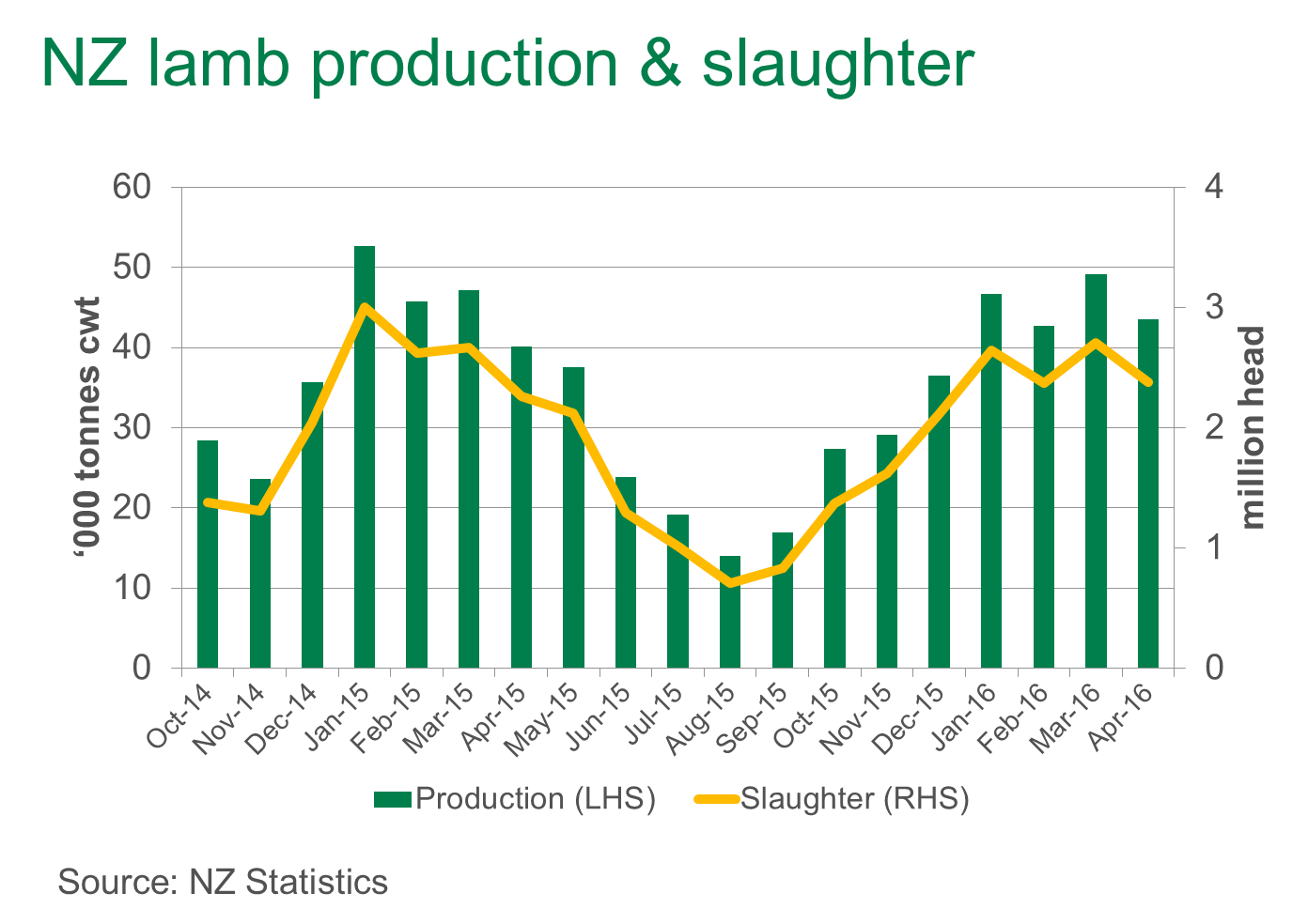 NZ Lamb production and slaughter April16