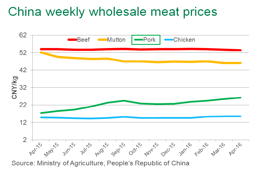 Pork-weekly-wholesale-prices-in-China.bmp