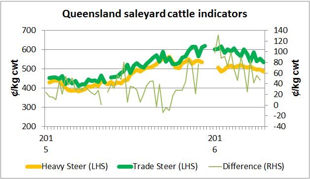 28042016-Qld-cattle-prices.jpg