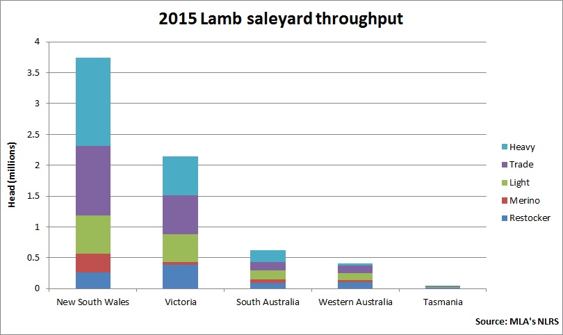 2015-lamb-saleyard-throughput-17122015.jpg