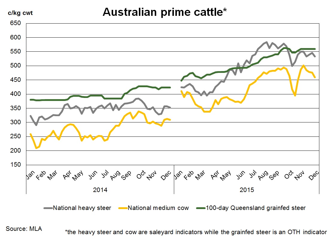 2015-prime-cattle-indicators.jpg