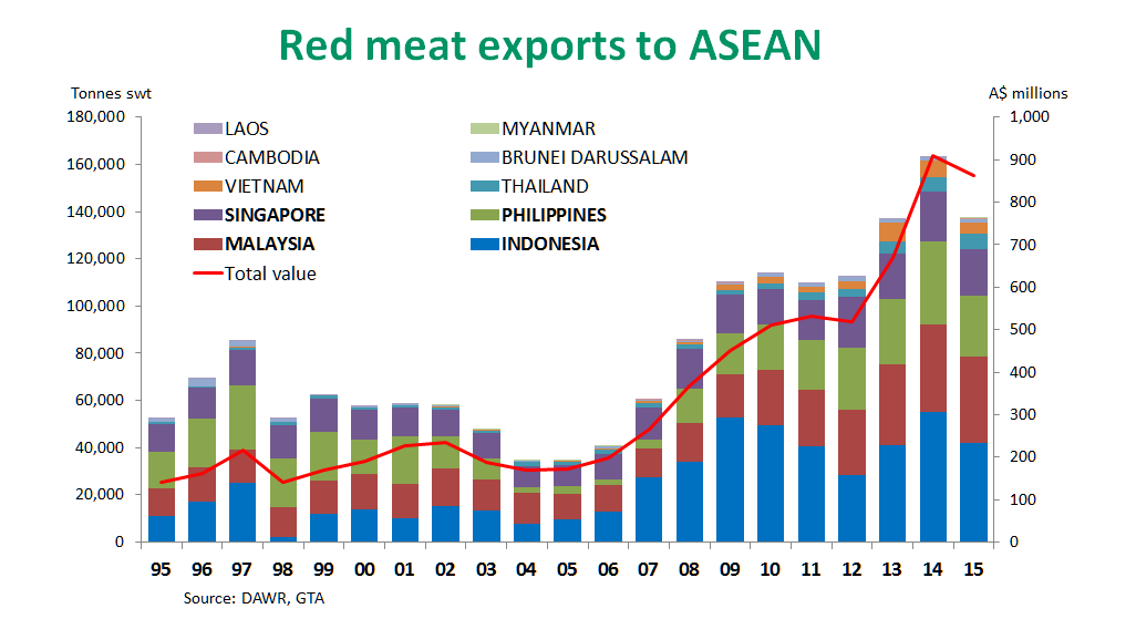 ASEAN-exports-growth-2016
