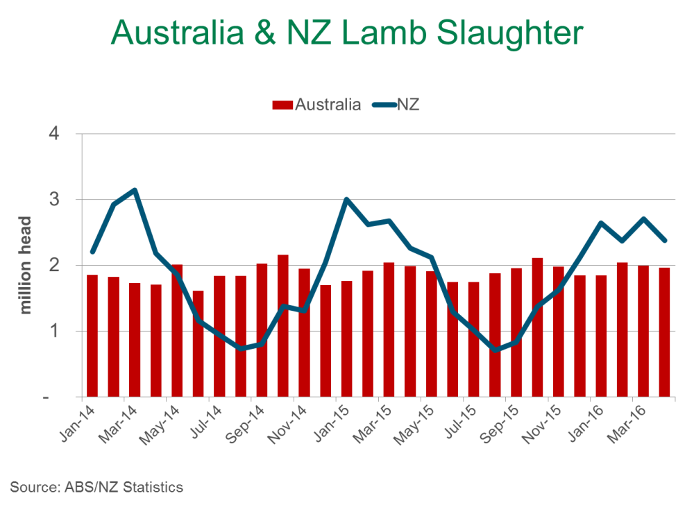 Aus & NZ Lamb slaughter June-16