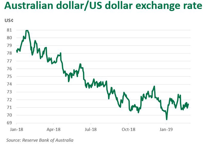 Australian Dollar - Overview, History, Current Forex Rates