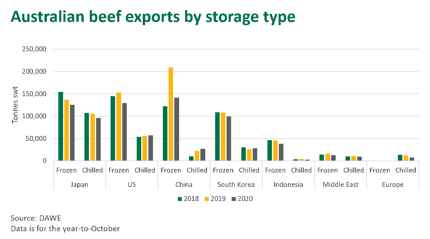 Aust-beef-exports-storage-051120.png
