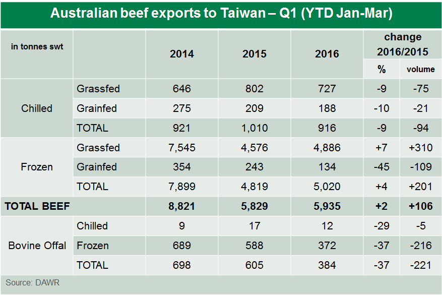 Aust-beef-exports-to-TW-Q1.bmp