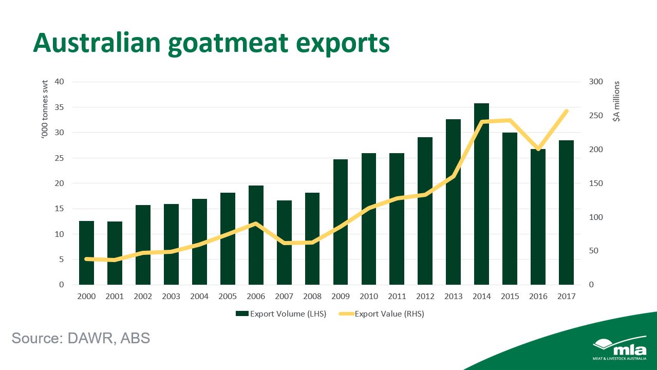 Australian goat exports