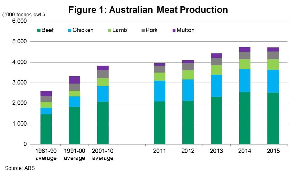 Aust-meat-production-2015.jpg