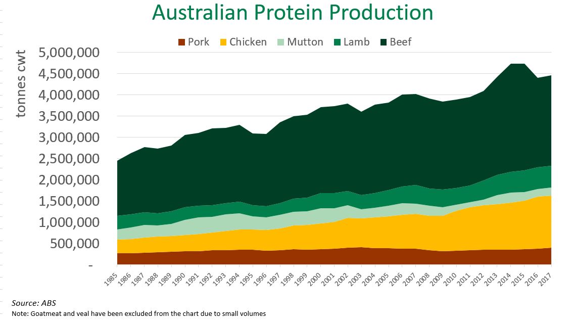 Australian protein production