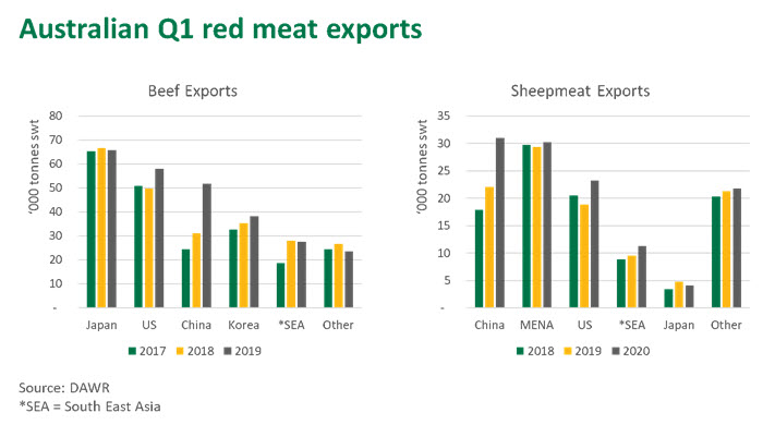 Australia sees surge in beef and lamb exports to China | The National ...