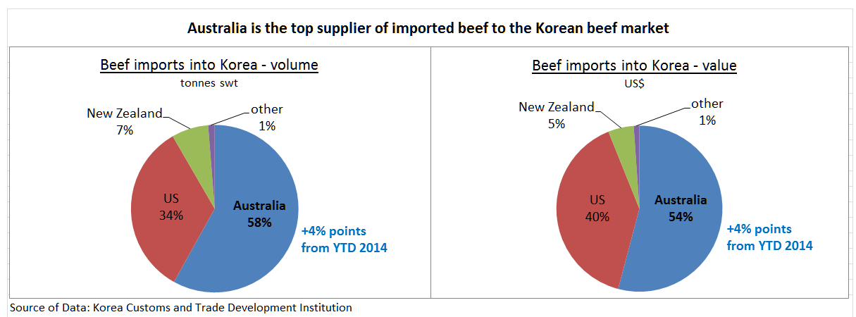 Australian-beef-exports-to-Korea-highest-on-record.bmp