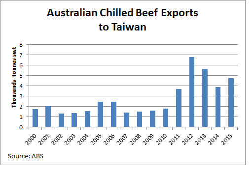 Australian-chilled-beef-exports-to-Taiwan-2000-2015.bmp