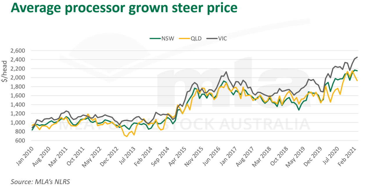 Ave-processor-steer-price-250321.png
