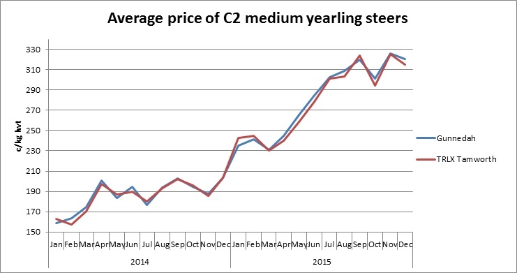 Average-price-of-C2-yearling-steers.jpg