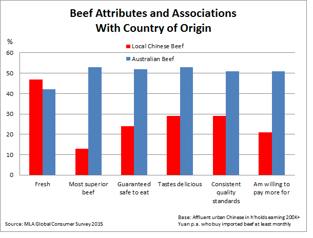 Beef-Attributes-and-Associations-with-country-of-origin.bmp