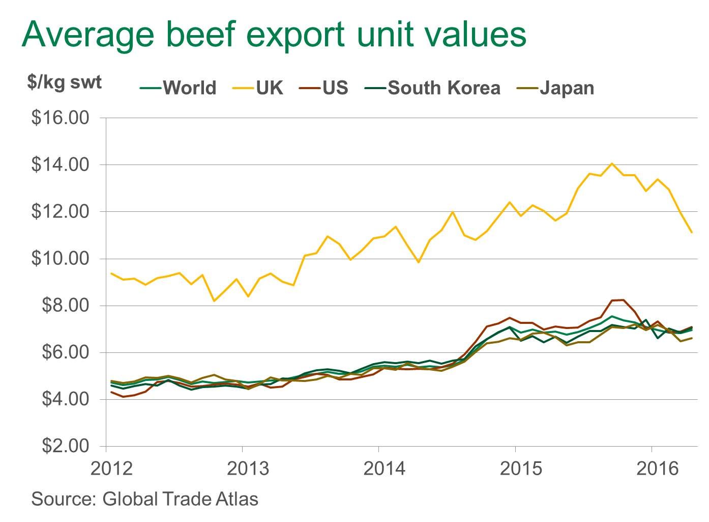 Beef-export-unit-values-UK.jpg