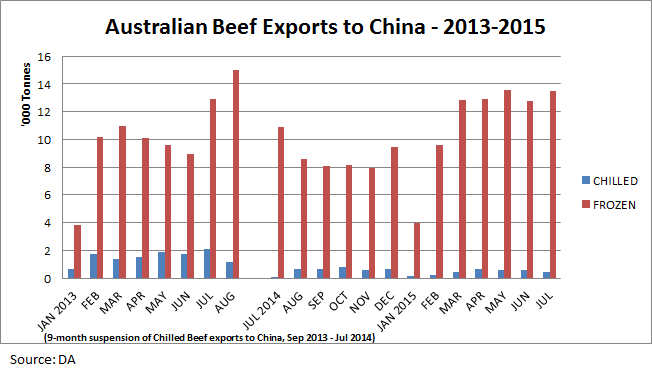 Beef-exports-to-China-by-Chilled-and-Frozen-P2Y.bmp