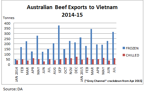 Beef-exports-to-Vietnam-Frozen-and-Chilled-P18M.bmp