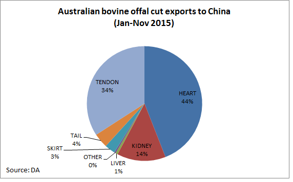 Bovine-offal-cuts-exported-from-Australia-to-China.bmp