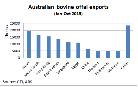 Bovine-offal-exports-from-Australia.bmp
