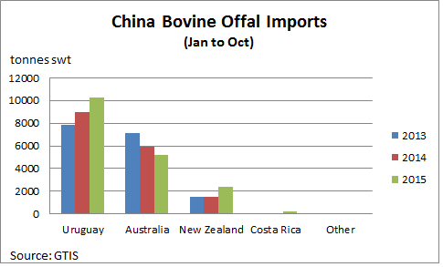 Bovine-offal-imports-to-China.bmp