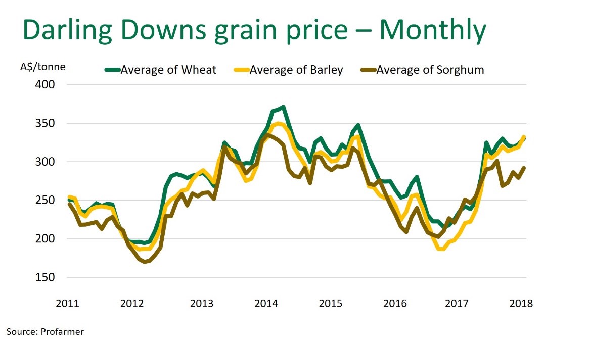 Darling Downs grain price