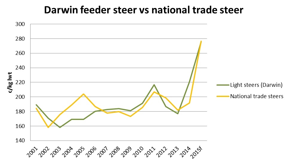 Darwin-feeder-steer-vs-national-trade-steer.jpg