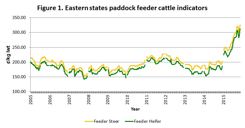 Eastern-states-feeder-indicators-regain-record-territory.jpg