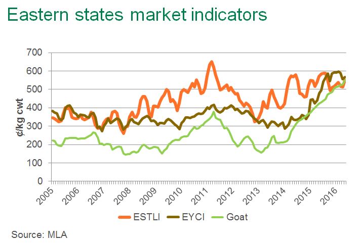 Eastern-states-market-indicators.jpg