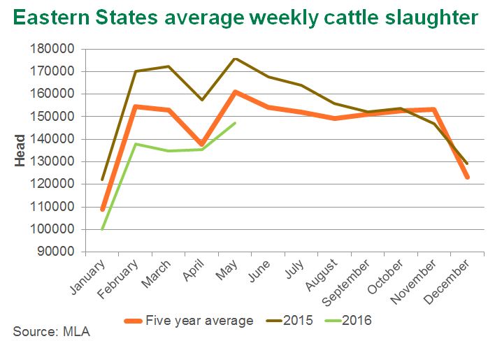 ES-weekly-cattle-slaughter.jpg
