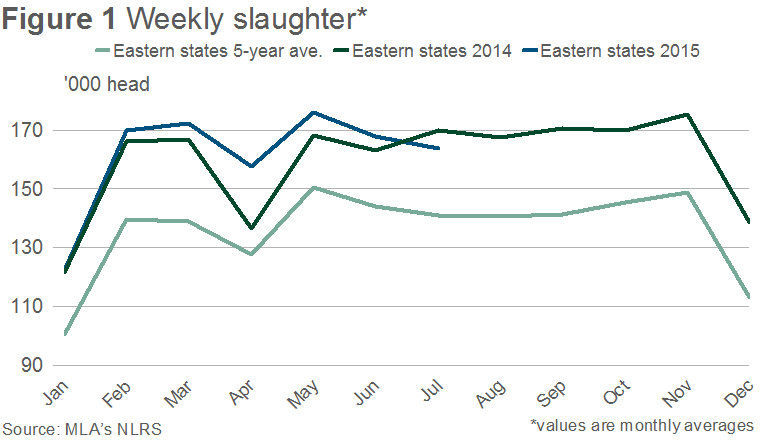 ES-weekly-slaughter-2015.bmp