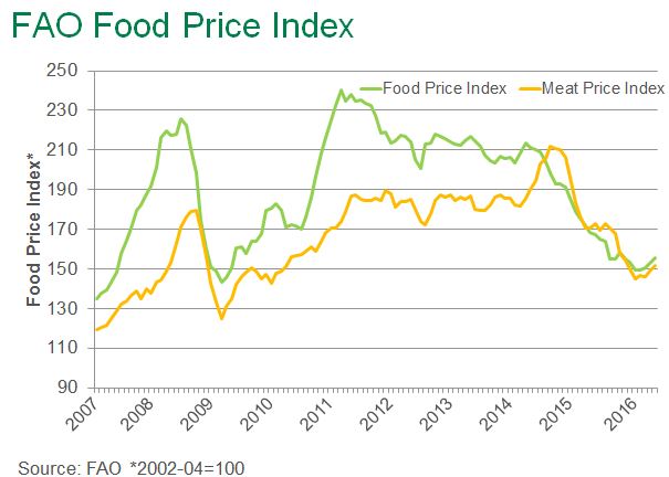 FAO-Food-Price-Index.jpg