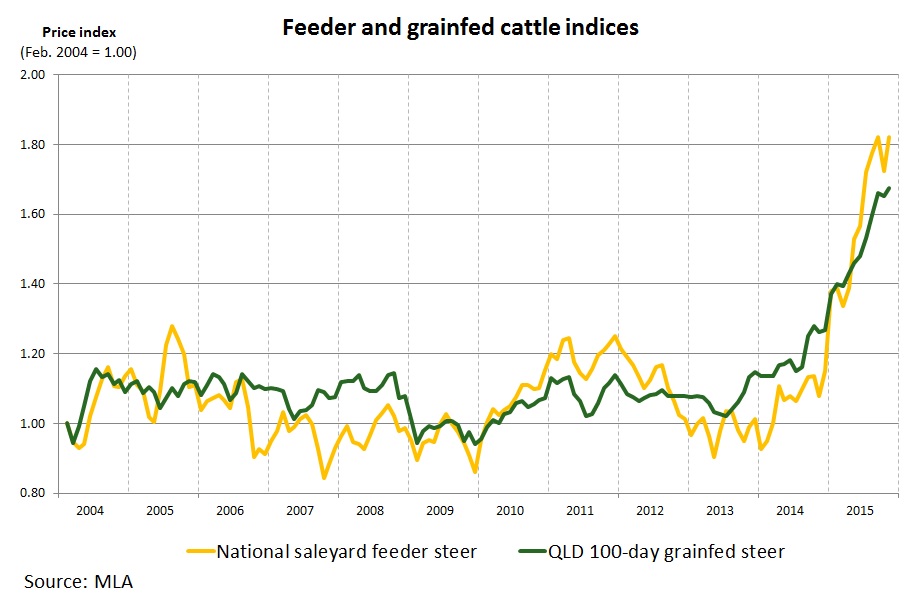 feeder cattle prices per pound