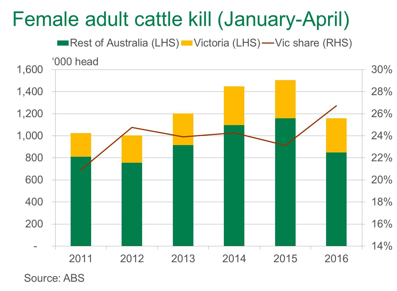 Female-cattle-kill-Vic-versus-national.jpg